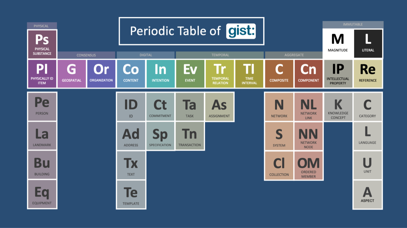 The periodic table of the GIST upper ontology showing its core concept categories